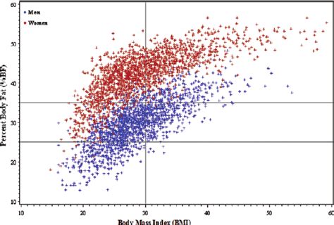 Scatter Plot Depicting The Correlation Between Body Mass Index Bmi