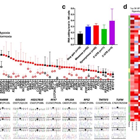 Induction Of Cu Rna Editing And Gene Expression In Nk Cells Upon Download Scientific Diagram