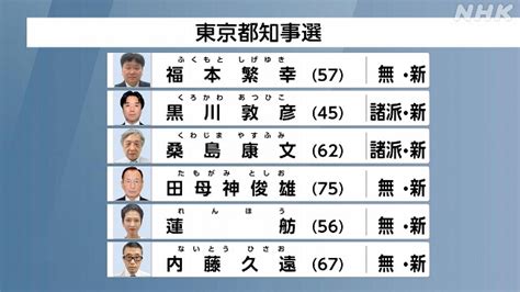 都知事選 2024 告示 立候補者は過去最多の56人【全立候補者の一覧を掲載】投票日は7月7日 Nhk 選挙