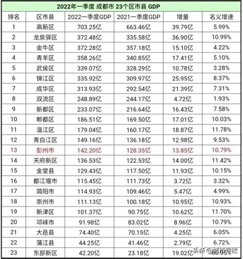 2022成都各区、县一季度gdp排名 成都论坛 麻辣社区 四川第一网络社区