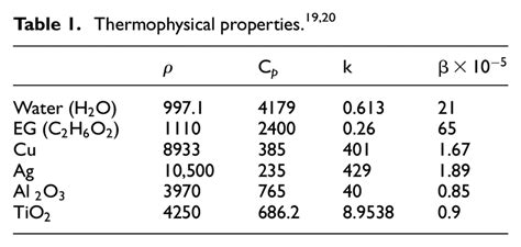 Thermophysical Properties1920 Download Scientific Diagram