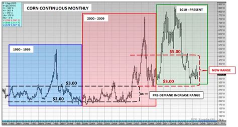 US Weekly Corn Update: Ethanol Demand Weighs On Corn Futures