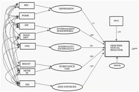 Modeling High Risk Sexual Behavior In Hiv Negative Gay Men Medcrave Online
