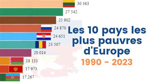 Les 10 pays les plus pauvres d Europe de 1990 à 2023 YouTube