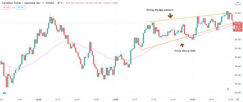 The Dual Candlestick Pattern Strategy Forex Academy
