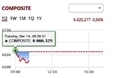 Sejam Perdagangan Ihsg Berbalik Merah Di Level