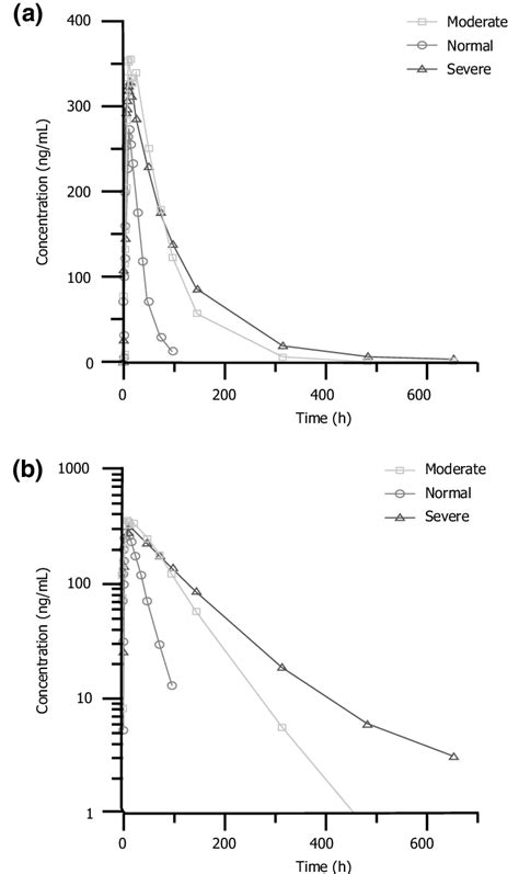 Mean Plasma Amantadine Concentration Time Profile Following A Single Download Scientific