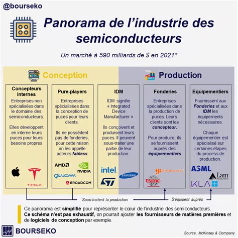 La Folle Course Aux Semi Conducteurs