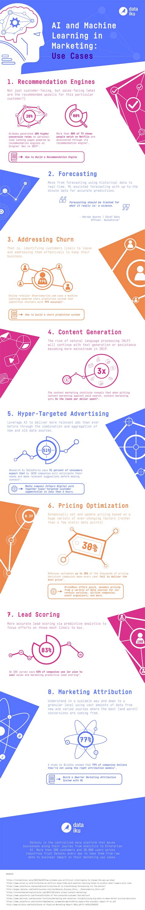 Top 8 Use Cases for Machine Learning & AI in Marketing