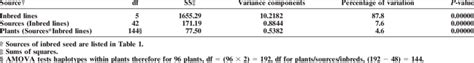 Analysis Of Molecular Variance Amova Of Gene Frequencies In Six