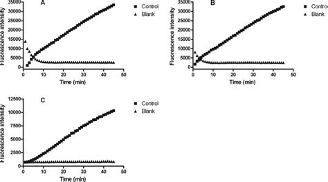 Representative Progress Curves For Cyp C Enzyme Activity A Reaction