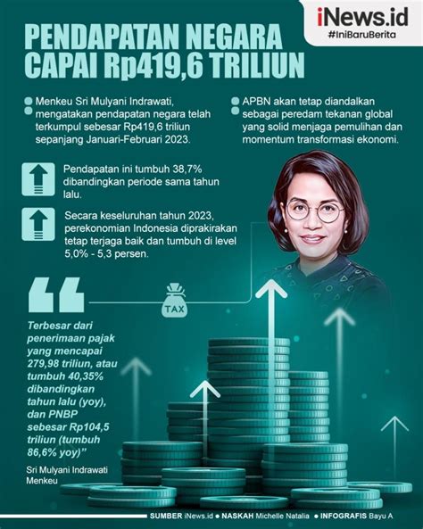 Infografis Pendapatan Negara Capai Rp Triliun