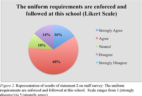 School Uniform Requirements Effects On Student Academic Performance