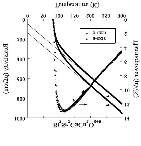 Temperature Dependence Of The A Resistivity ρ B ρa And B Download Scientific Diagram