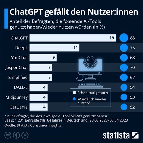 Infografik ChatGPT gefällt den Nutzer innen Statista