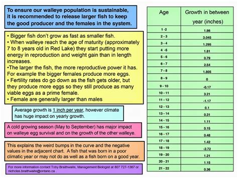 Northern Pike Age Chart: A Visual Reference of Charts | Chart Master