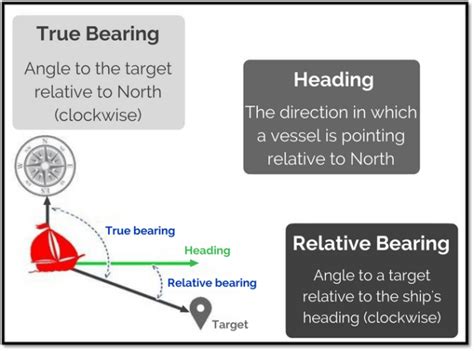 What is the difference between true bearing, relative bearing and ...