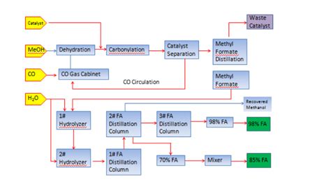 Formic Acid Production Technology Provider