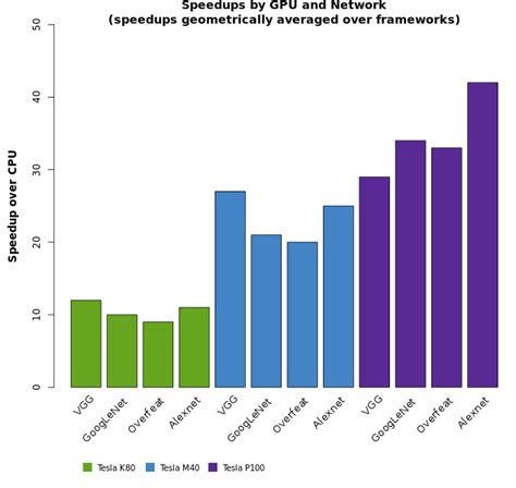 Deep Learning Benchmarks of NVIDIA Tesla P100 PCIe, Tesla K80, and ...