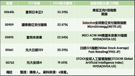 2024q1績效前五大etf出爐！冠軍非00757也不是nvda？ 理財周刊