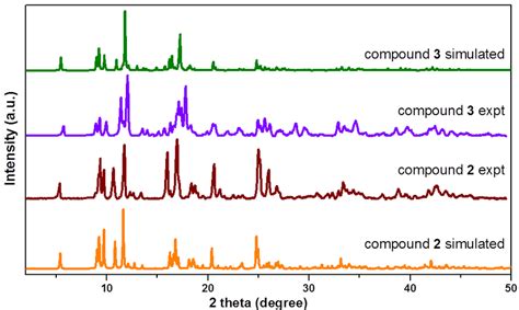 1 9 Comparison Of Pxrd Data A Simulated From Single Crystal Data Of Download Scientific