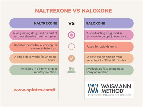 Naltrexone Vs Naloxone Understanding The Key Differences