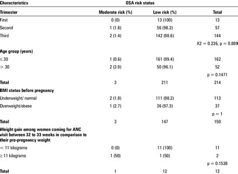 Association Between Risk Factors And Osa Risk Status Among The