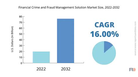 Financial Crime And Fraud Management Solution Market Size 2023 Forecast By 2032