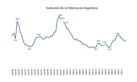 En La Ltima D Cada La Pobreza En La Argentina Empeor M S Que En El Resto De Am Rica Latina