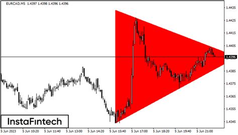 Fx Co Eurcad M Bearish Symmetrical Triangle