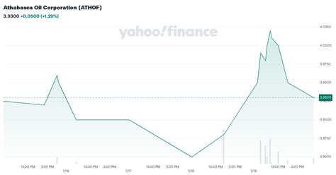 athabasca oil corporation athof stock price news quote history