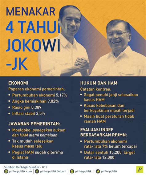 Menakar 4 Tahun Jokowi JK PinterPolitik