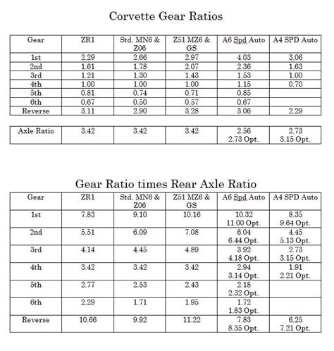 Chevy Rear Gear Ratios