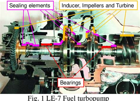 Figure 1 from Integrated Design Method of a Rocket Engine Turbopump Sub ...