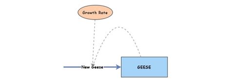 Exponential Population Model Insight Maker