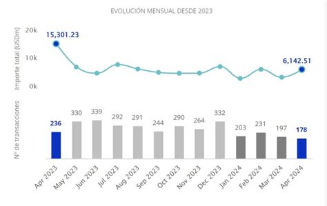 Mercado transaccional de América Latina reportó millones entre fusiones y adquisiciones