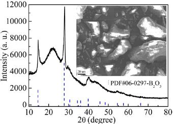 Fig S Xrd Pattern And Sem Image Of Bcno Phosphor Sintered At C