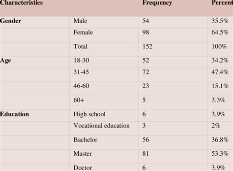 Demographic Profiles Of All Respondents Download Scientific Diagram