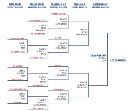 Philip Morgan Info: Acc Men's Basketball Tournament Updated Bracket