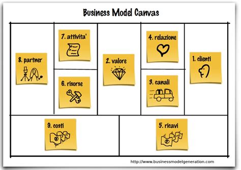 Business model canvas Cos è e come crearne uno MyAccounting it