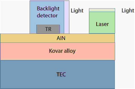 Optical Transmitter Module With Hybrid Integration Of DFB Laser Diode