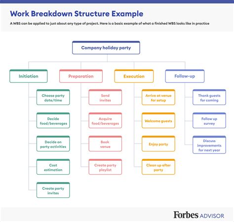 Work breakdown structure wbs in project management – Artofit