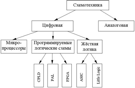 Глава1 Что такое цифровые микросхемы. Виды цифровых микросхем