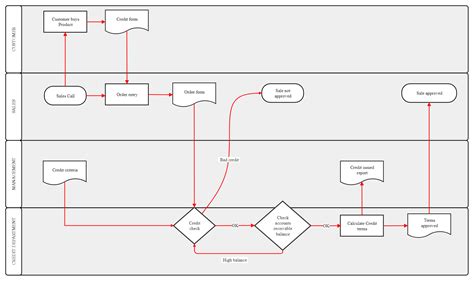 Swim Lane Flowchart Production Edrawmax Templates The Best Porn Website