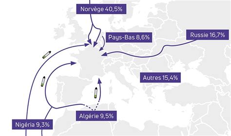 Lapprovisionnement En Gaz Naturel Aucun Risque Dinterruption Pour