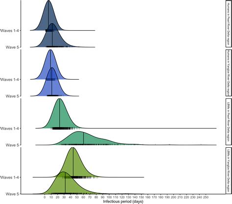 Bayesian Phylodynamics Reveals The Transmission Dynamics Of Avian