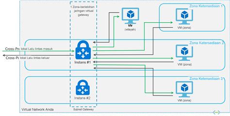 Tentang Gateway Jaringan Virtual Zona Redundan Di Zona Ketersediaan