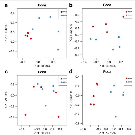 PcoA Analysis Showing Difference In Terms Of Species In Fecal Samples