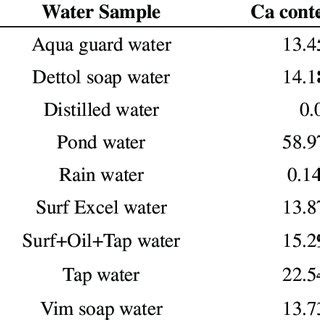 PDF Calcium Hardness Analysis Of Water Samples Using EDXRF Technique