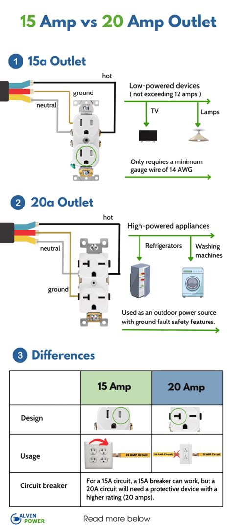 15 Vs 20 Outlet Is There A Difference